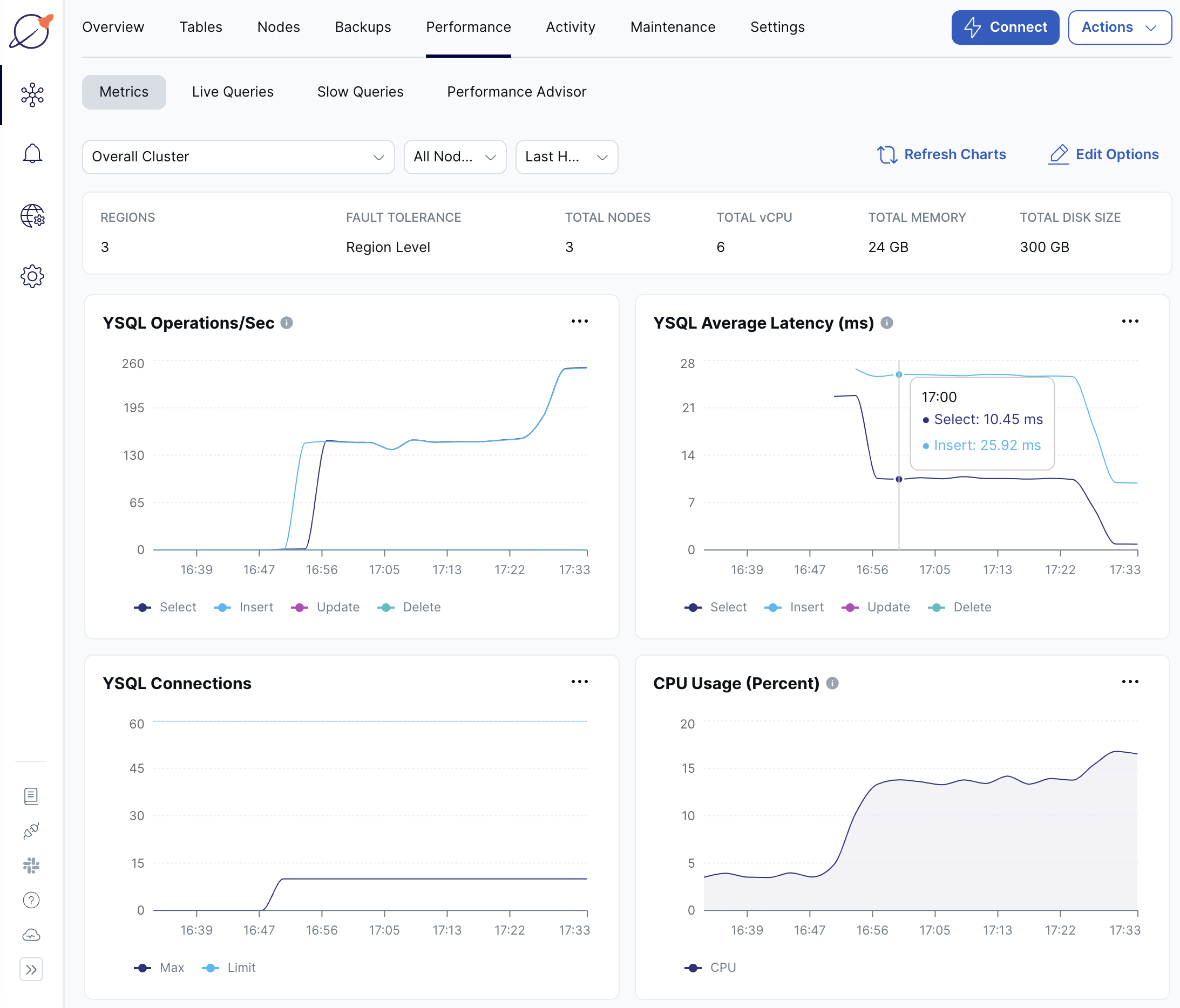 Performance charts with preferred region Performance charts with preferred region